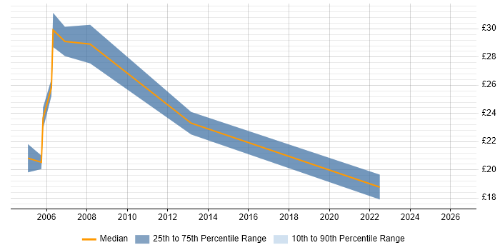 Contractor hourly rate distribution trend for Systems Tester job vacancies in the North West
