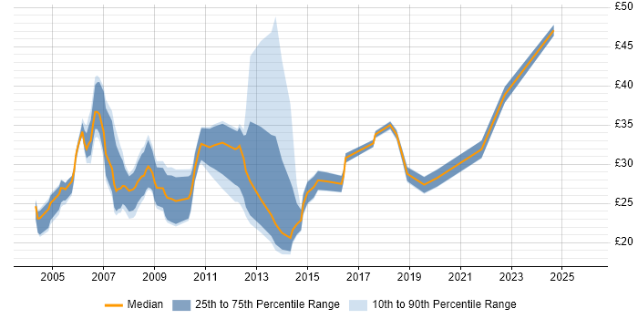 Contractor hourly rate distribution trend for jobs in the North West citing T-SQL