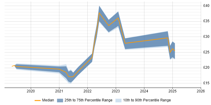 Contractor hourly rate distribution trend for jobs in the North West citing Tableau