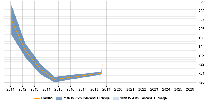 Contractor hourly rate distribution trend for jobs in the North West citing TACACS