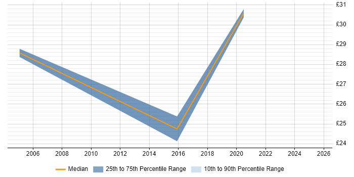 Contractor hourly rate distribution trend for jobs in the North West citing Tandem Contractor hourly rate distribution trend for jobs in the North West citing Tandem