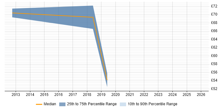 Contractor hourly rate distribution trend for jobs in the North West citing Target Operating Model