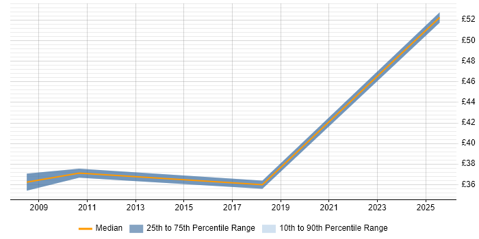 Contractor hourly rate distribution trend for jobs in the North West citing Task Automation Contractor hourly rate distribution trend for jobs in the North West citing Task Automation