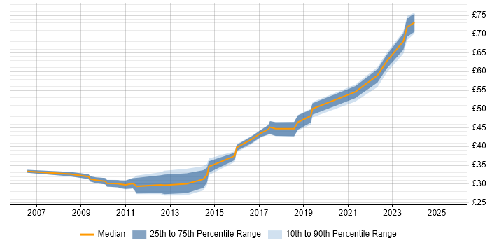 Contractor hourly rate distribution trend for jobs in the North West citing TDD