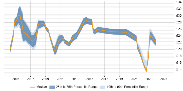 Contractor hourly rate distribution trend for Team Leader job vacancies in the North West