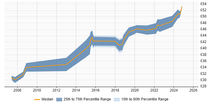 Contractor hourly rate distribution trend for jobs in the North West citing Teamcenter