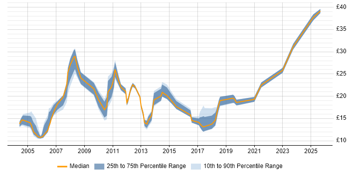Contractor hourly rate distribution trend for Technical Analyst job vacancies in the North West