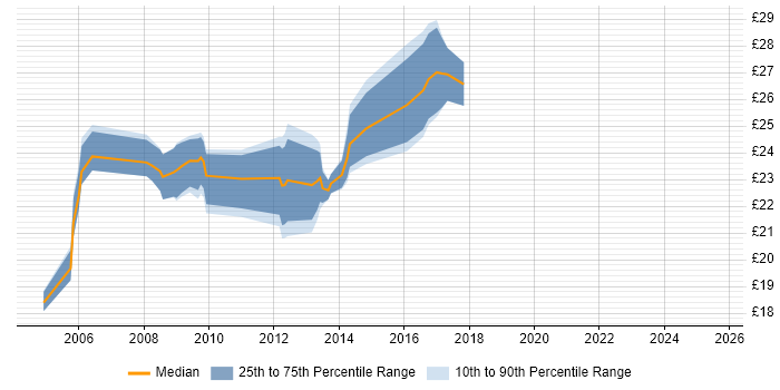 Contractor hourly rate distribution trend for Technical Author job vacancies in the North West