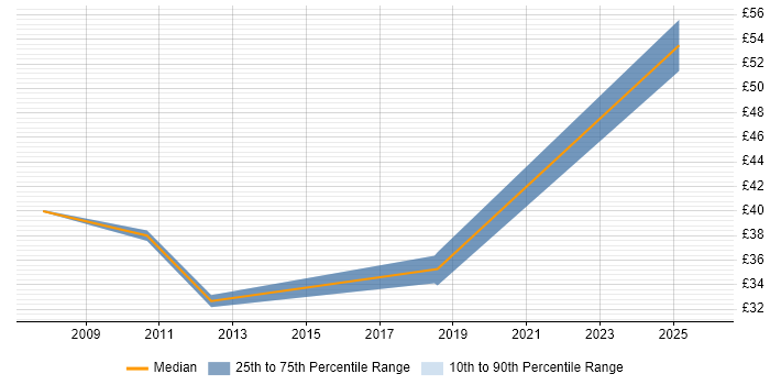 Contractor hourly rate distribution trend for Technical Business Analyst job vacancies in the North West