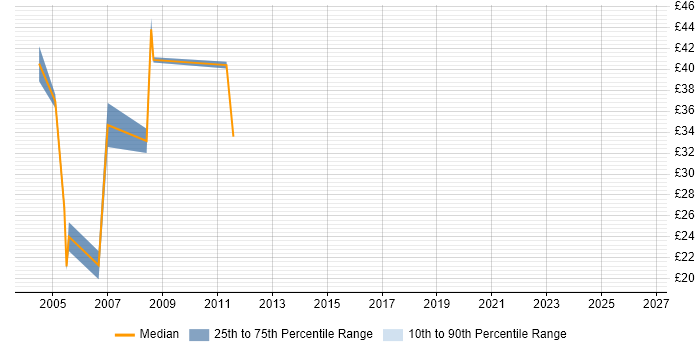Contractor hourly rate distribution trend for Technical Consultant job vacancies in the North West