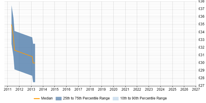 Contractor hourly rate distribution trend for Technical Infrastructure Engineer job vacancies in the North West