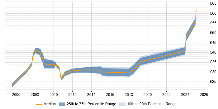 Contractor hourly rate distribution trend for Technical Manager job vacancies in the North West Contractor hourly rate distribution trend for Technical Manager job vacancies in the North West