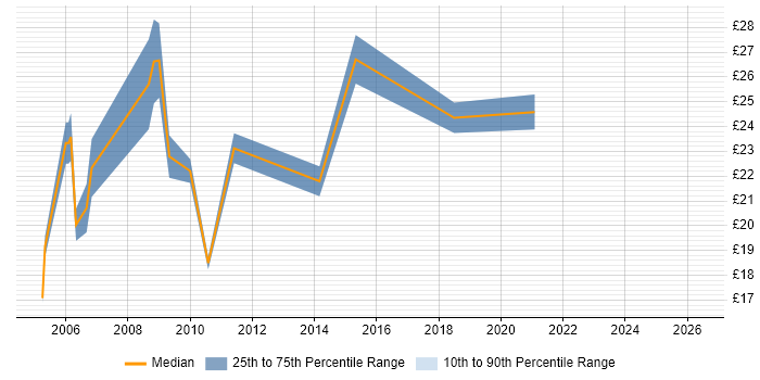 Contractor hourly rate distribution trend for Technical Specialist job vacancies in the North West