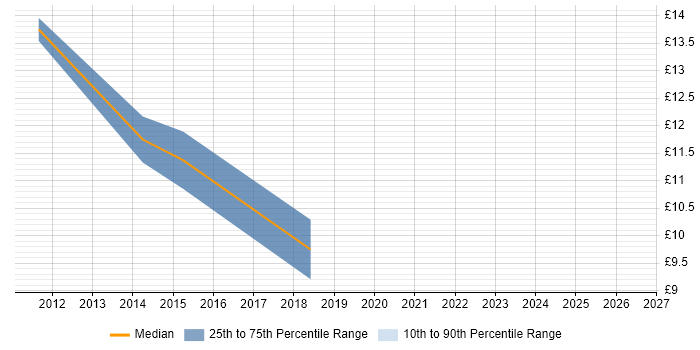 Contractor hourly rate distribution trend for Technologist job vacancies in the North West