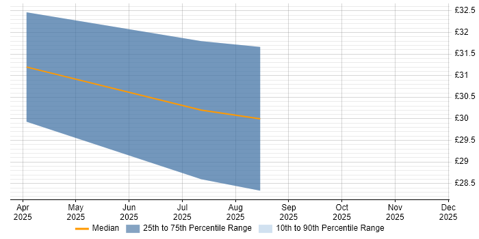 Contractor hourly rate distribution trend for Technology Support Analyst job vacancies in the North West