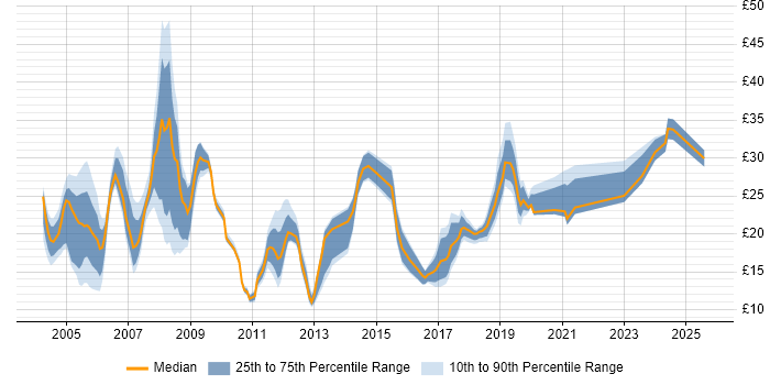 Contractor hourly rate distribution trend for jobs in the North West citing Telecoms