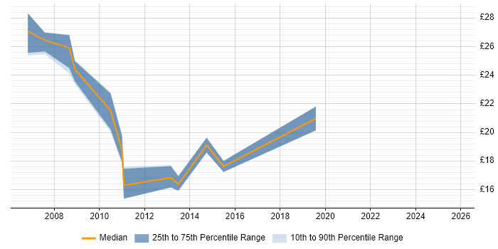 Contractor hourly rate distribution trend for Telephony Engineer job vacancies in the North West
