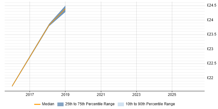 Contractor hourly rate distribution trend for Telephony Project Manager job vacancies in the North West
