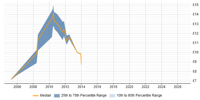 Contractor hourly rate distribution trend for jobs in the North West citing Telesales
