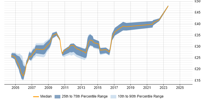 Contractor hourly rate distribution trend for Test Analyst job vacancies in the North West Contractor hourly rate distribution trend for Test Analyst job vacancies in the North West