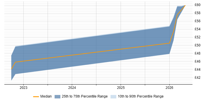 Contractor hourly rate distribution trend for Test Architect job vacancies in the North West