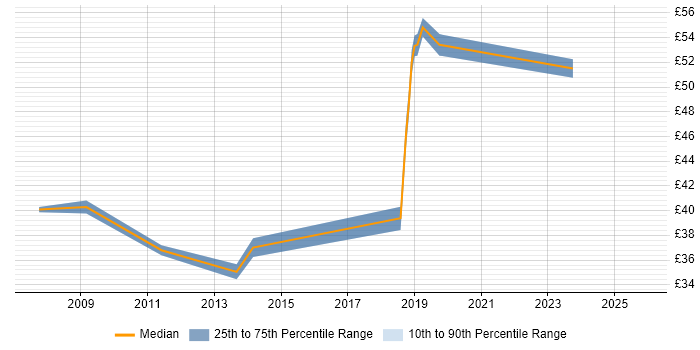 Contractor hourly rate distribution trend for Test Leader job vacancies in the North West