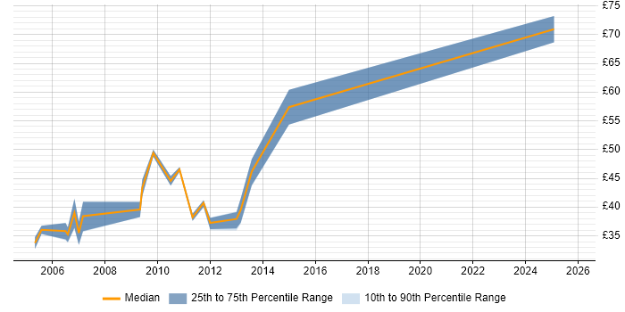 Contractor hourly rate distribution trend for Test Manager job vacancies in the North West