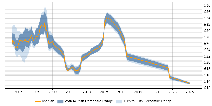 Contractor hourly rate distribution trend for Tester job vacancies in the North West