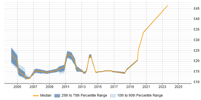 Contractor hourly rate distribution trend for jobs in the North West citing Thin Client Contractor hourly rate distribution trend for jobs in the North West citing Thin Client