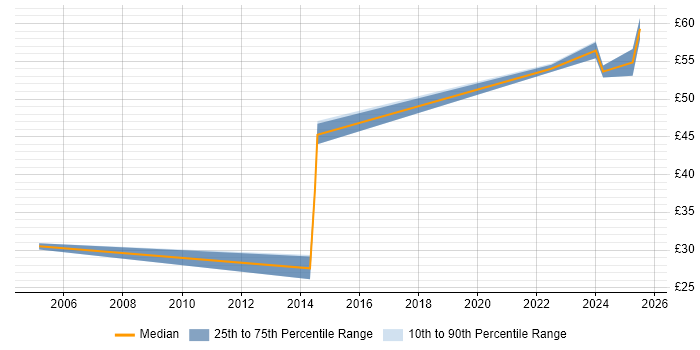 Contractor hourly rate distribution trend for jobs in the North West citing Thought Leadership