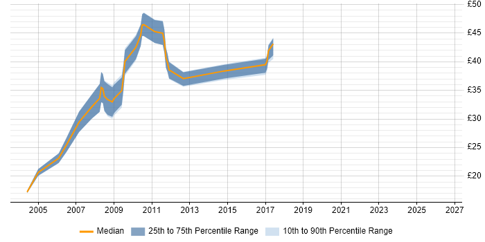 Contractor hourly rate distribution trend for jobs in the North West citing Toad