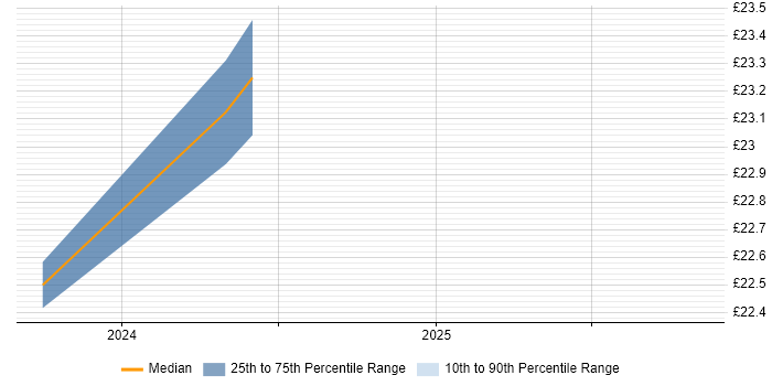 Contractor hourly rate distribution trend for Transformation Analyst job vacancies in the North West