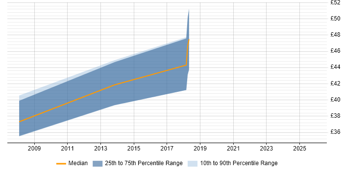 Contractor hourly rate distribution trend for Transformation Manager job vacancies in the North West