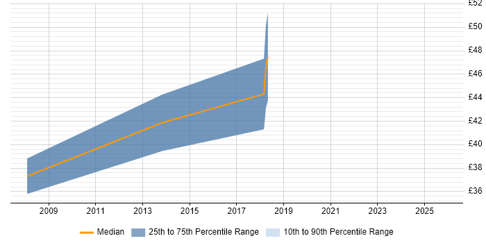 Contractor hourly rate distribution trend for Transformation Project Manager job vacancies in the North West
