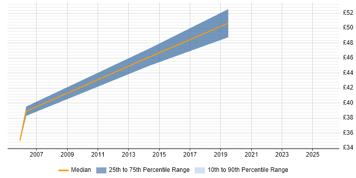 Contractor hourly rate distribution trend for Transition Manager job vacancies in the North West