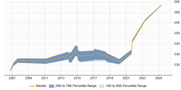Contractor hourly rate distribution trend for jobs in the North West citing Translating Business Requirements