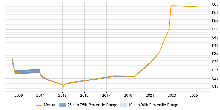 Contractor hourly rate distribution trend for jobs in the North West citing Trend Analysis Contractor hourly rate distribution trend for jobs in the North West citing Trend Analysis