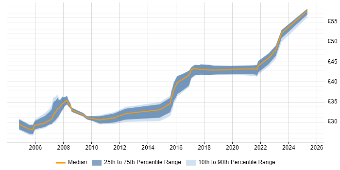 Contractor hourly rate distribution trend for jobs in the North West citing Unit Testing Contractor hourly rate distribution trend for jobs in the North West citing Unit Testing