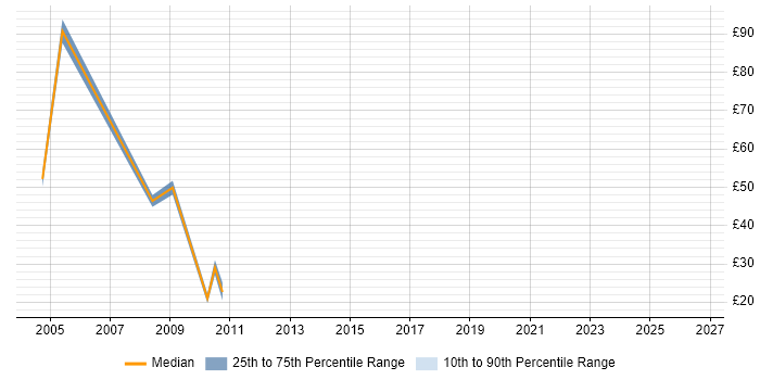 Contractor hourly rate distribution trend for jobs in the North West citing Unit4 Business World