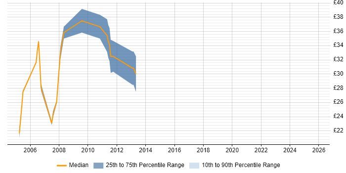 Contractor hourly rate distribution trend for Unix Engineer job vacancies in the North West