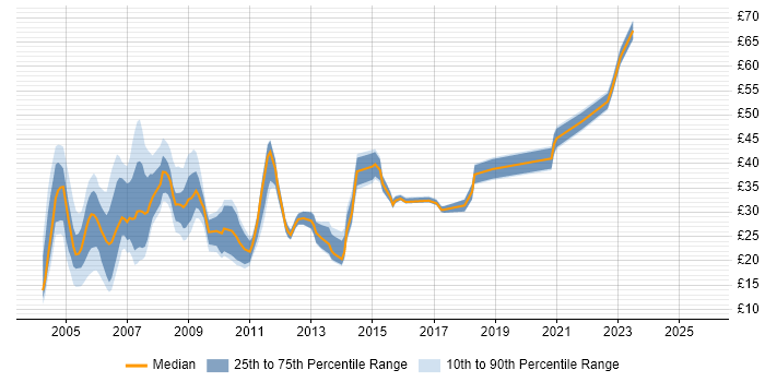 Contractor hourly rate distribution trend for jobs in the North West citing Unix