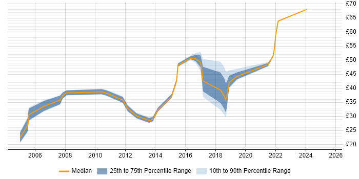 Contractor hourly rate distribution trend for jobs in the North West citing Use Case Contractor hourly rate distribution trend for jobs in the North West citing Use Case
