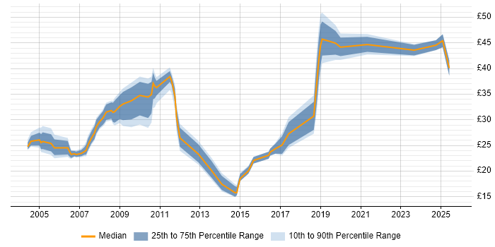 Contractor hourly rate distribution trend for jobs in the North West citing User Acceptance Testing