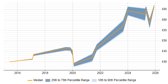 Contractor hourly rate distribution trend for jobs in the North West citing UX Design