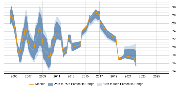 Contractor hourly rate distribution trend for jobs in the North West citing VBA