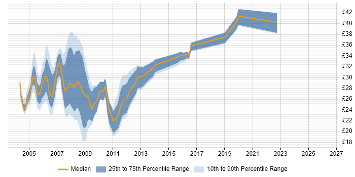 Contractor hourly rate distribution trend for jobs in the North West citing VB.NET