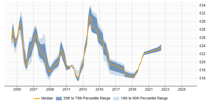 Contractor hourly rate distribution trend for jobs in the North West citing VBScript