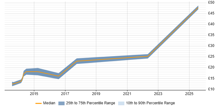 Contractor hourly rate distribution trend for jobs in the North West citing Veeam