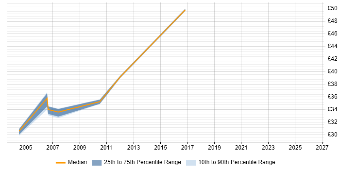 Contractor hourly rate distribution trend for jobs in the North West citing Veritas Volume Manager