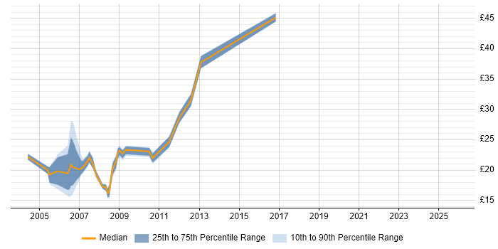 Contractor hourly rate distribution trend for jobs in the North West citing Veritas